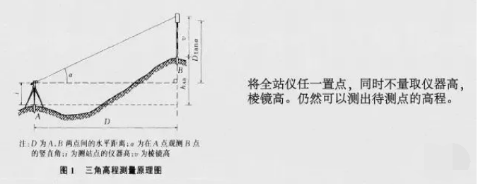 全站儀有幾種儀測(cè)量方法？分別是什么？