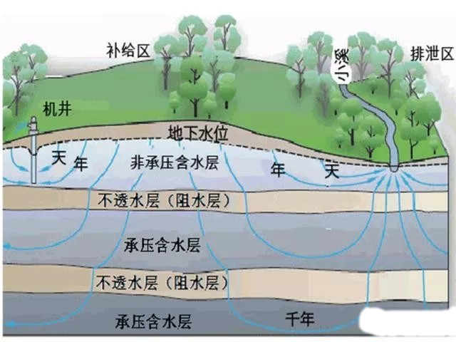 基坑降水的基本知識(shí)，懂常識(shí)會(huì)監(jiān)測(cè)！