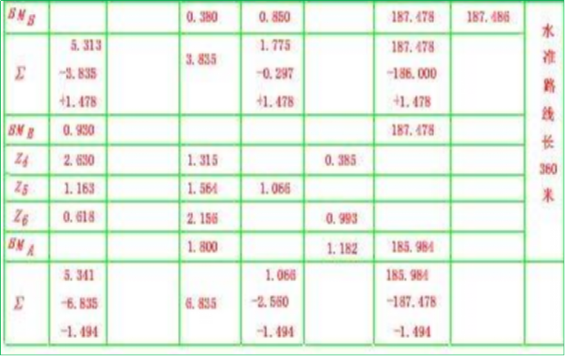 賽維板報丨支水準路線（往返測法）閉合差的計算與調(diào)整！