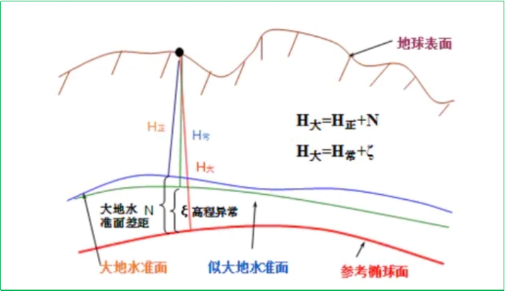 賽維板報丨RTK高程測量是什么高程！