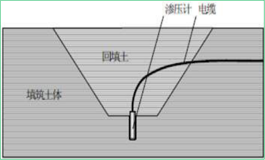賽維板報(bào)丨孔隙水壓力觀測(cè)方法！