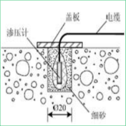 賽維板報(bào)丨孔隙水壓力計(jì)的埋設(shè)！