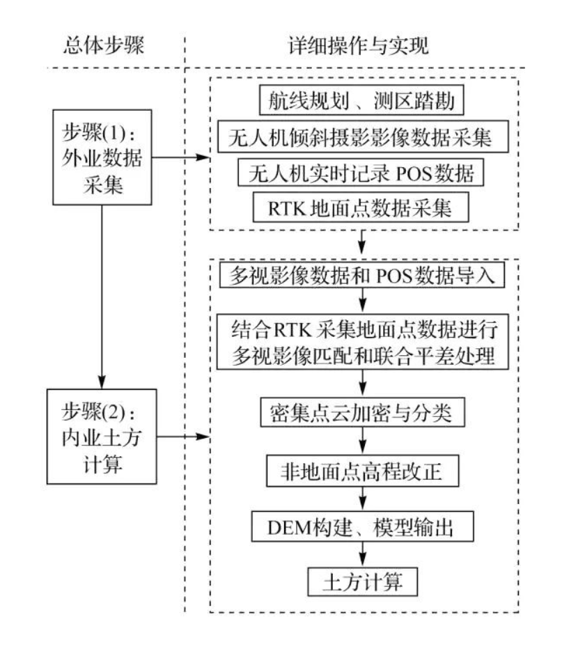 無(wú)人機(jī)傾斜攝影測(cè)量土方流程！