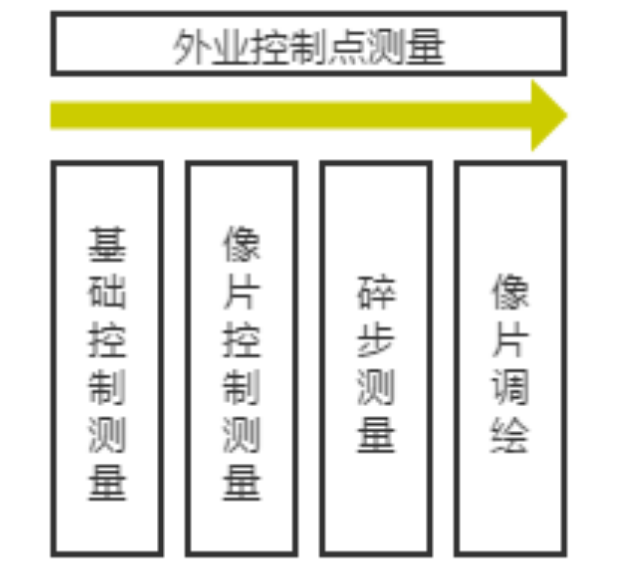 航測(cè)外業(yè)控制點(diǎn)要如何測(cè)量？