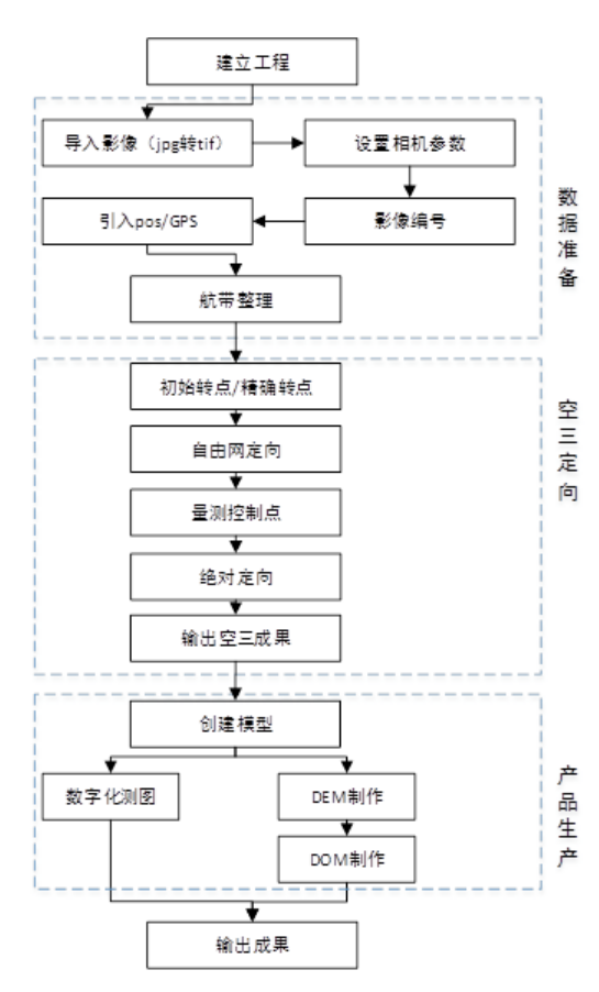 低空無人機(jī)航空攝影內(nèi)業(yè)處理！