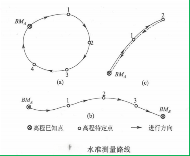 賽維板報(bào)丨水準(zhǔn)測(cè)量成果的檢核！