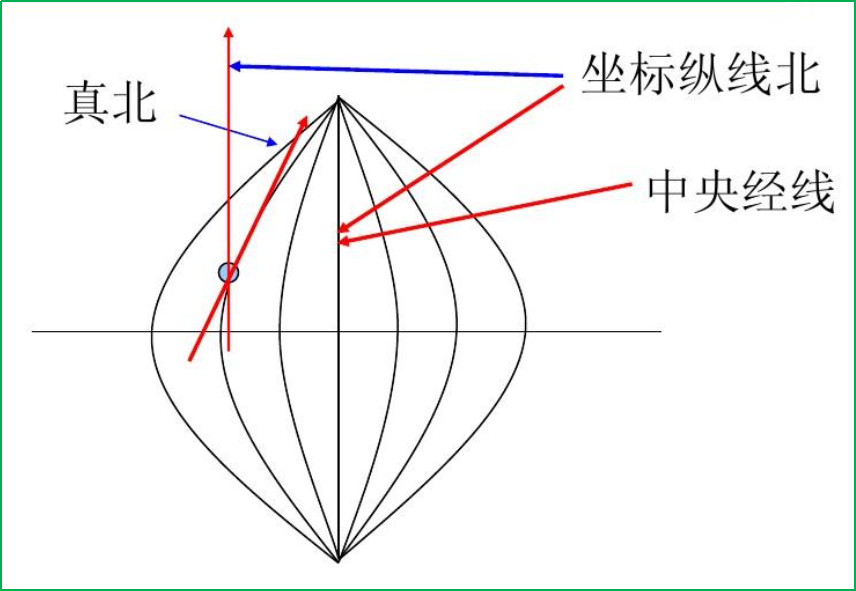 賽維板報丨方向測量！