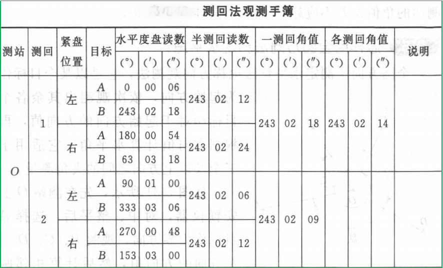 賽維板報|測回法觀測水平角！