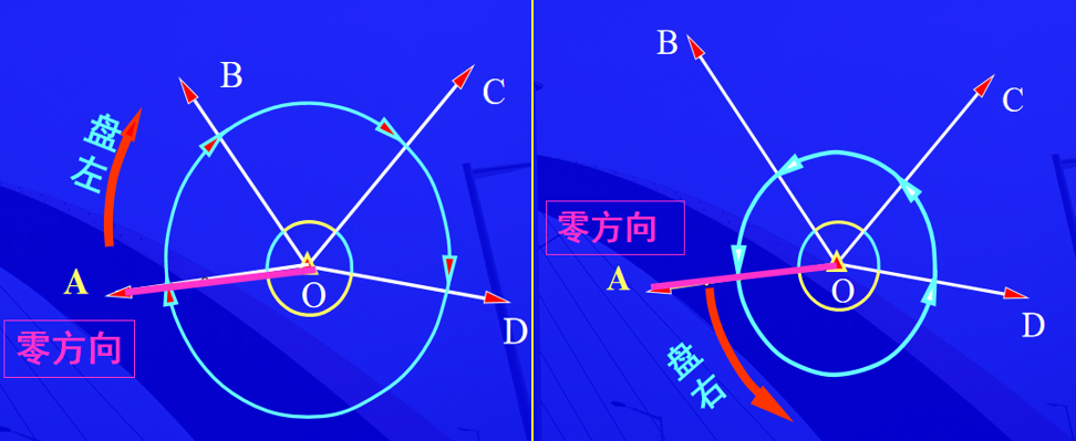賽維板報|全圓方向法測量水平角！
