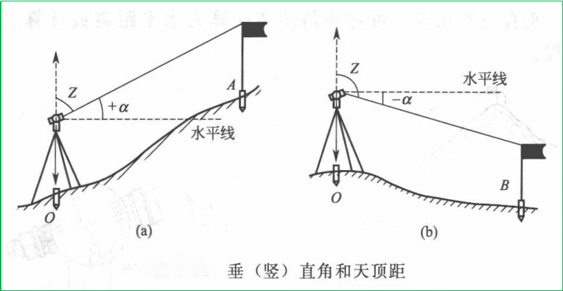 賽維板報(bào)|垂直角測(cè)量原理及計(jì)算公式！