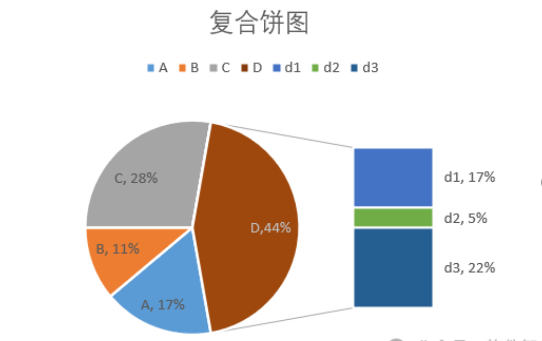 如何使用Excel直觀展示各分類和子分類的占比？