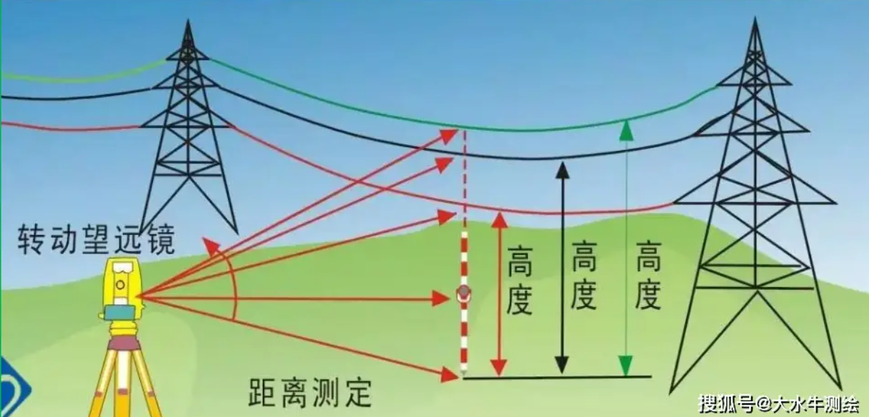 賽維板報(bào)|地形圖測繪及全站儀測圖！