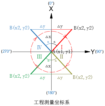 方位角計(jì)算±180！搞不清楚就來(lái)看推演！