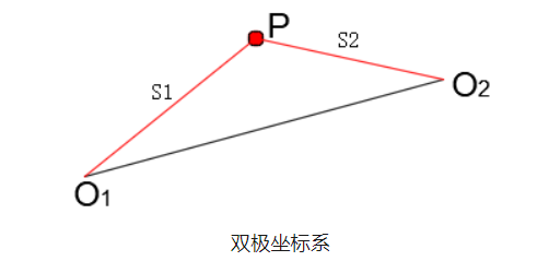 工程測(cè)量中的極坐標(biāo)系與雙極坐標(biāo)系！