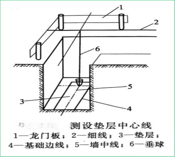 賽維板報|民用建筑施工測量相關(guān)知識！