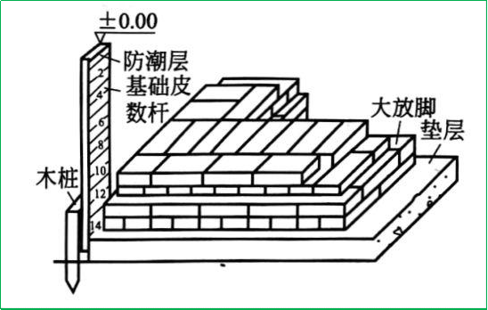 賽維板報|民用建筑施工測量相關(guān)知識！